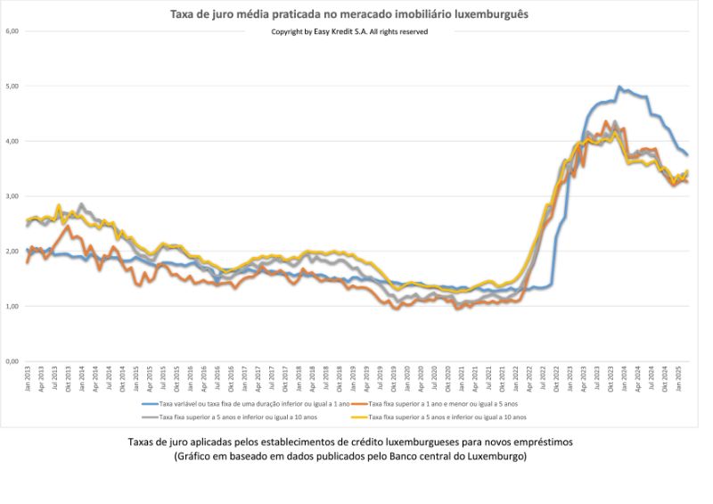 Taxa de juro média praticada no meracado imobiliário luxemburguês