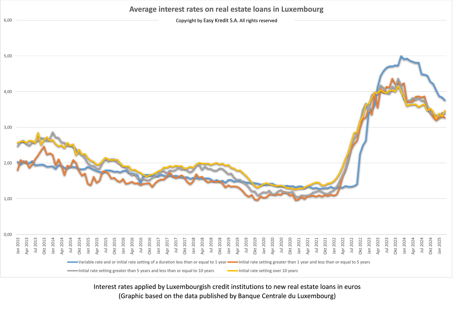 Interest rates on real estate loans published by the BCL in january 2024