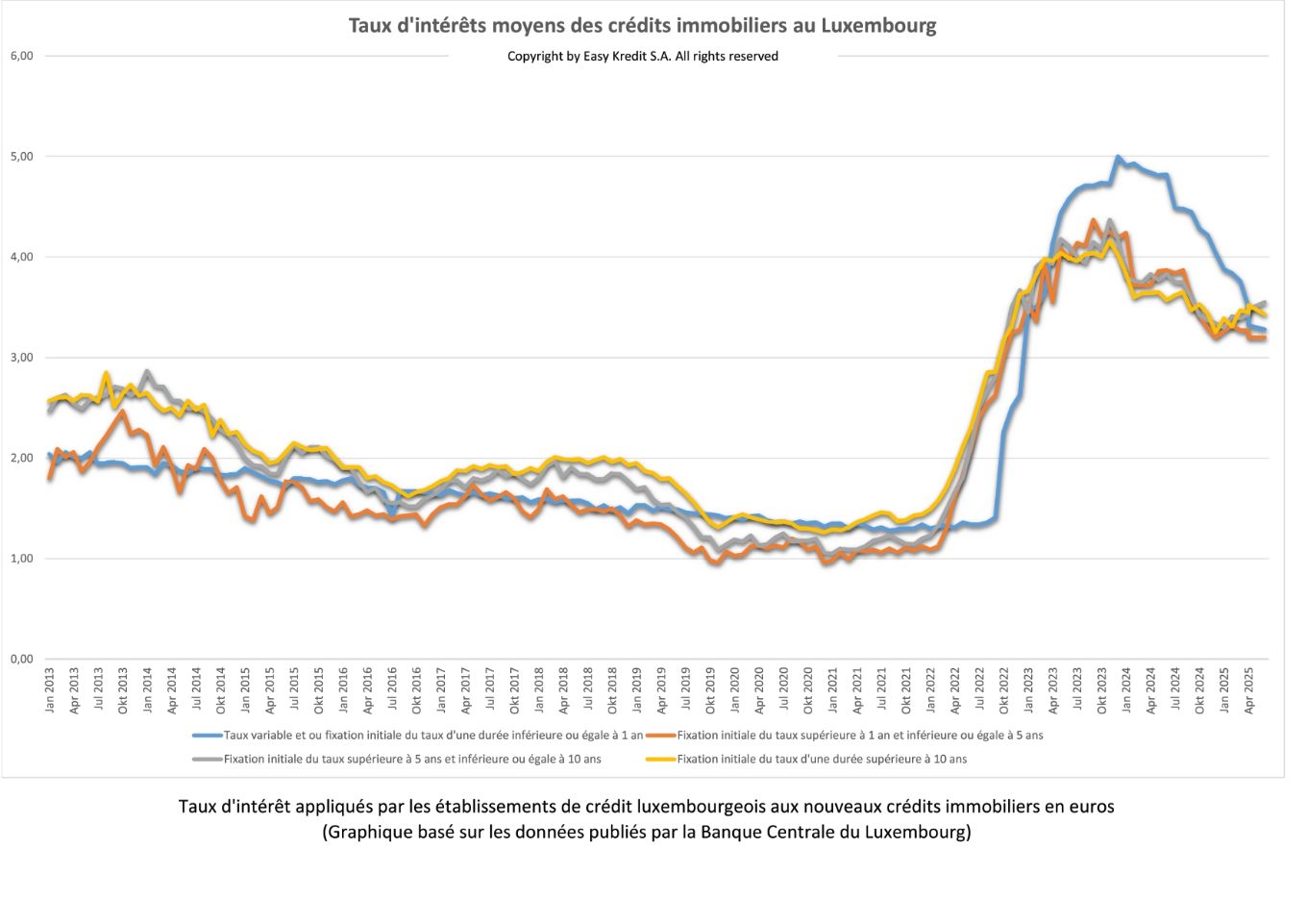 Taux d'intérêts moyens sur les nouveaux crédits immobiliers publiés en octobre 2023 par la Banque Centrale du Luxembourg